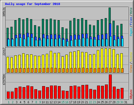 Daily usage for September 2018