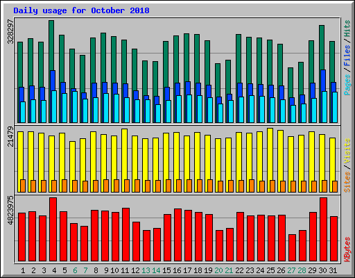 Daily usage for October 2018
