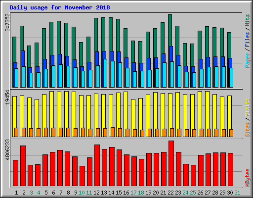 Daily usage for November 2018