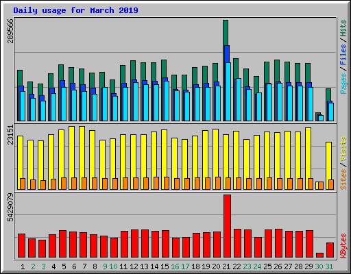 Daily usage for March 2019