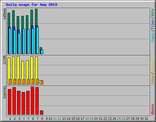 Daily usage for May 2019