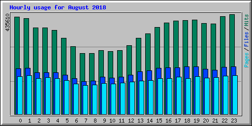 Hourly usage for August 2018
