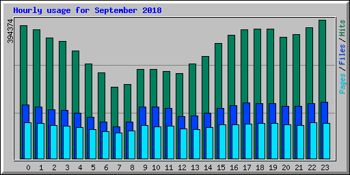 Hourly usage for September 2018