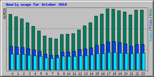Hourly usage for October 2018