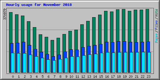 Hourly usage for November 2018