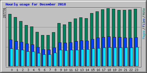 Hourly usage for December 2018