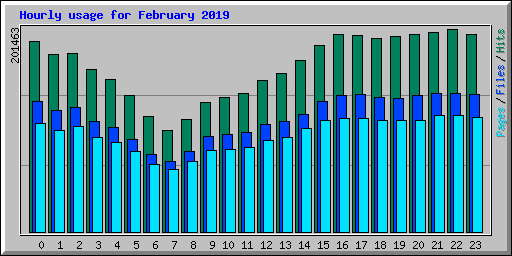 Hourly usage for February 2019