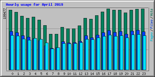 Hourly usage for April 2019