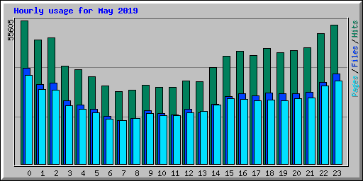 Hourly usage for May 2019