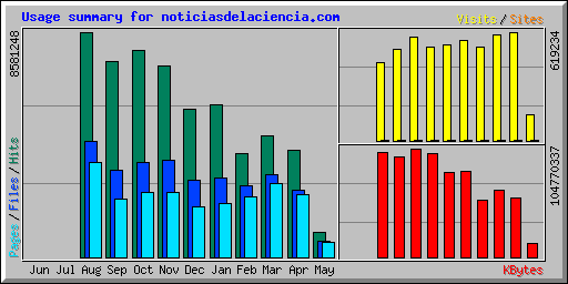 Usage summary for noticiasdelaciencia.com