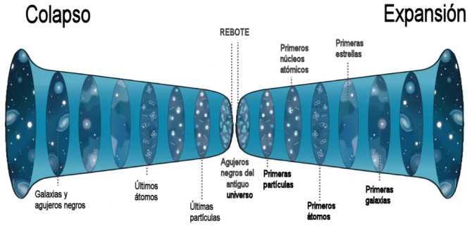 Pudo existir un universo anterior y sus agujeros negros ser la actual materia oscura